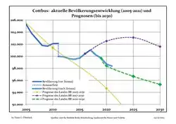 Recent Population Development and Projections (Population Development before Census 2011 (blue line); Recent Population Development according to the Census in Germany in 2011 (blue bordered line); Official projections for 2005-2030 (yellow line); for 2017-2030 (scarlet line); for 2020-2030 (green line))