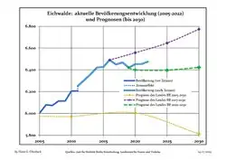 Recent Population Development and Projections (Population Development before Census 2011 (blue line); Recent Population Development according to the Census in Germany in 2011 (blue bordered line); Official projections for 2005-2030 (yellow line); for 2020-2030 (green line); for 2017-2030 (scarlet line)