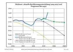 Recent Population Development and Projections (Population Development before Census 2011 (blue line); Recent Population Development according to the Census in Germany in 2011 (blue bordered line); Official projections for 2005-2030 (yellow line); for 2020-2030 (green line); for 2017-2030 (scarlet line)