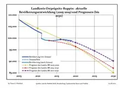 Recent Population Development and Projections (Population Development before Census 2011 (blue line); Recent Population Development according to the Census in Germany in 2011 (blue bordered line); Official projections for 2005-2030 (yellow line); for 2014-2030 (red line); for 2017-2030 (scarlet line)