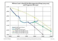 Recent Population Development and Projections (Population Development before Census 2011 (blue line); Recent Population Development according to the Census in Germany in 2011 (blue bordered line); Official projections for 2005-2030 (yellow line); for 2017-2030 (scarlet line); for 2020-2030 (green line)