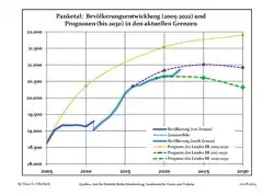 Recent Population Development and Projections (Population Development before Census 2011 (blue line); Recent Population Development according to the Census in Germany in 2011 (blue bordered line); Official projections for 2005-2030 (yellow line); for 2014-2030 (red line); for 2017-2030 (scarlet line)