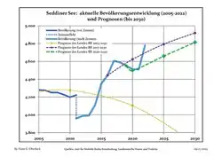 Recent Population Development and Projections (Population Development before Census 2011 (blue line); Recent Population Development according to the Census in Germany in 2011 (blue bordered line); Official projections for 2005-2030 (yellow line); for 2017-2030 (scarlet line); for 2020-2030 (green line)