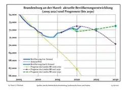 Recent Population Development and Projections (Population Development before Census 2011 (blue line); Recent Population Development according to the Census in Germany in 2011 (blue bordered line); Official projections for 2005-2030 (yellow line); for 2017-2030 (purple line); for 2020-2030 (green line)