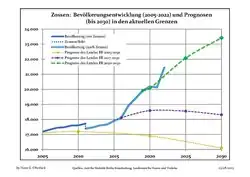 Population 2005–2018 (blue lines) and projections to 2030 (dotted lines) from 2005 (yellow line), 2017 (velvet line) and 2020 (green line), including census in 2011